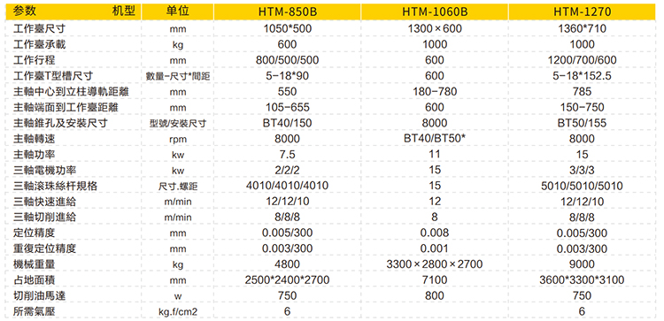 硬轨加工中心HTM-1060B(图2)